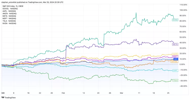 Only four of the seven Magnificent Seven stocks outperformed the S&P 500 in the first quarter of 2024.TradingView