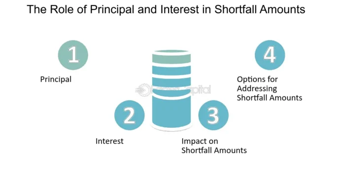 what is shortfall interest charge
